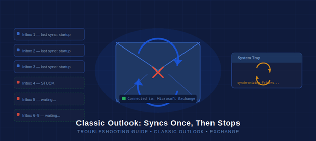 Classic Outlook Syncs Once — Then Stops Dead